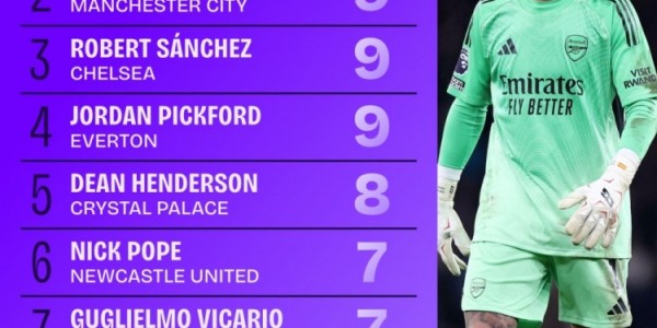 本赛季英超拉亚11场零封第一，多纳鲁马、桑切斯等人9场零封