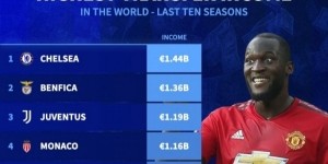 九游体育平台-德转列近十年卖人收入榜：切尔西压本菲卡居首 曼城第9、曼联第32