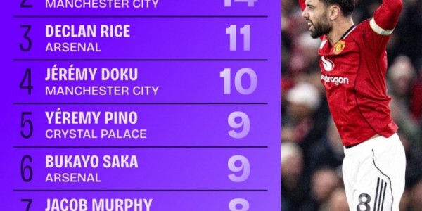 九游体育官方网站-本赛季英超创造重大机会榜：B费15次居首，谢尔基、赖斯二三位